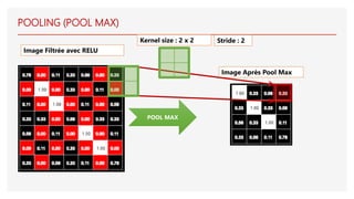 POOL MAX
Image Filtrée avec RELU
Image Après Pool Max
POOLING (POOL MAX)
Kernel size : 2 x 2 Stride : 2
 