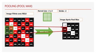 POOL MAX
Image Filtrée avec RELU
Image Après Pool Max
POOLING (POOL MAX)
Kernel size : 2 x 2 Stride : 2
 