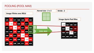 POOL MAX
Image Filtrée avec RELU
Image Après Pool Max
POOLING (POOL MAX)
Kernel size : 2 x 2 Stride : 2
 