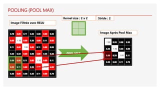 POOL MAX
Image Filtrée avec RELU
Image Après Pool Max
POOLING (POOL MAX)
Kernel size : 2 x 2 Stride : 2
 