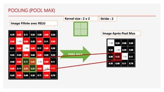 POOL MAX
Image Filtrée avec RELU
Image Après Pool Max
POOLING (POOL MAX)
Kernel size : 2 x 2 Stride : 2
 