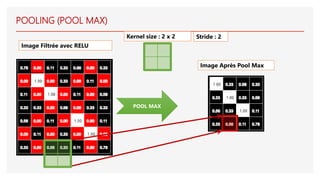 POOL MAX
Image Filtrée avec RELU
Image Après Pool Max
POOLING (POOL MAX)
Kernel size : 2 x 2 Stride : 2
 