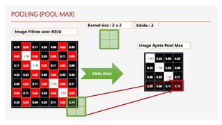 POOL MAX
Image Filtrée avec RELU
Image Après Pool Max
POOLING (POOL MAX)
Kernel size : 2 x 2 Stride : 2
 