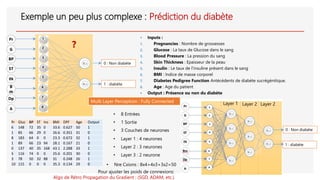 Exemple un peu plus complexe : Prédiction du diabète
Pr Gluc BP ST Ins BMI DPF Age Output
6 148 72 35 0 33.6 0.627 50 1
1 85 66 29 0 26.6 0.351 31 0
8 183 64 0 0 23.3 0.672 32 1
1 89 66 23 94 28.1 0.167 21 0
0 137 40 35 168 43.1 2.288 33 1
5 116 74 0 0 25.6 0.201 30 0
3 78 50 32 88 31 0.248 26 1
10 115 0 0 0 35.3 0.134 29 0
 Inputs :
1. Pregnancies : Nombre de grossesses
2. Glucose : La taux de Glucose dans le sang
3. Blood Pressure : La pression du sang
4. Skin Thickness : Epaisseur de la peau
5. Insulin : Le taux de l’insuline présent dans le sang
6. BMI : Indice de masse corporel
7. Diabetes Pedigree Function Antécédents de diabète sucrégénitique.
8. Age : Age du patient
 Output : Présence ou non du diabète
G
BP
ST
IN
Pr
B
m
1
2
3
0 : Non diabète
4
5
6
Dp 7
A
8
?
Layer 1 Layer 2 Layer 2
Multi Layer Perceptron : Fully Connected
• 8 Entrées
• 1 Sortie
• 3 Couches de neurones
• Layer 1 : 4 neurones
• Layer 2 : 3 neurones
• Layer 3 : 2 neurone
• Nre Cxions : 8x4+4x3+3x2=50
Pour ajuster les poids de connexions:
Algo de Rétro Propagation du Gradient : (SGD, ADAM, etc.)
1 : diabète
0 : Non diabète
1 : diabète
 