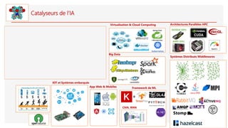 Catalyseurs de l’IA
IOT et Systèmes embarqués
Systèmes Distribués Middlewares
Framework de ML
Big Data
App Web & Mobiles
Virtualisation & Cloud Computing
CNN, RNN
Architectures Parallèles HPC
NVIDIA GPU
AMD GPU
 