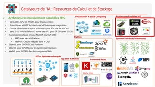 Catalyseurs de l’IA : Ressources de Calcul et de Stockage
➢ Architectures massivement parallèles HPC
• Vers 2000 , GPU de NVIDIA pour les jeux vidéos
• Scientifiques et HPC Architectures MP théoriques imaginables
• Course à l’ordinateur le plus puissant coyant à la loie de MOORE
• Vers 2010, Nvidia GeForce 3 ouvre ses GPU pou GP GPU avec CUDA
• Autres constructeurs on suivi NVIDIA pour GP GPU:
• AMD avec sa carte Radeon
• IntelHD : Circuits intégrés dans le CPU
• OpenCL pour GPGPU Cross Platform
• OpenGL pour GPGPU pour les systèmes embarqués
• WebGL pour GPGPU dans les navigateurs Web
IOT et Systèmes embarqués
Systèmes Distribués Middlewares
Framework de ML
Big Data
App Web & Mobiles
Virtualisation & Cloud Computing
CNN, RNN
Architectures Parallèles HPC
NVIDIA GPU
AMD GPU
 