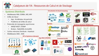 Catalyseurs de l’IA : Ressources de Calcul et de Stockage
• Systèmes Distribués
• Middlewares RMI, CORBA, JMS, MPI
• Grilles de Clacul
• App : Accélérateur de particule
• Problèmes de Grilles de calcul
• Protocoles de messageries asynchrones:
• AMQP, MQTT, STOMP
• Brokers : RabbitMQ, ActiveMQ
• Caches mémoires Distribués : Hazelcast
• Middlewares SMA : JADE
IOT et Systèmes embarqués
Systèmes Distribués Middlewares
Framework de ML
Big Data
App Web & Mobiles
Virtualisation & Cloud Computing
CNN, RNN
Architectures Parallèles HPC
NVIDIA GPU
AMD GPU
 
