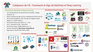 Catalyseurs de l’IA : Framework et Algo de Machines et Deep Learning
• Framework Machines et Deep Learning
• Loin des laboratoires de recherche des universités : Google,
Facebook, etc..
• Mise en pratique les algo de l’IA en exploitant les GPUs et les SD.
• API de calcul parallèle sur GPU des algo de l’algèbre linéaire
basée sur C (CUDA, OpenCL)
• API de haut niveau avec Python, C++, Java
• 2015 : Framework de ML : TensorFlow
• API de haut niveau : KERAS (Python et C++)
• PyTorch, ML.Net(C#), DL4J (Java), TensorFlow.JS
• Algo basés sur les RN: MLP, CNN et RNN
IOT et Systèmes embarqués
Systèmes Distribués Middlewares
Framework de ML
Big Data
App Web & Mobiles
Virtualisation & Cloud Computing
CNN, RNN
Architectures Parallèles HPC
NVIDIA GPU
AMD GPU
 