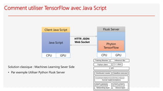 Comment utiliser TensorFlow avec Java Script
Solution classique : Machines Learning Sever Side
• Par exemple Utiliser Python Flusk Server
Flusk Server
Phyton
TensorFlow
Java Script
Client Java Script
HTTP, JSON
CPU GPUCPU GPU
Web Socket
 