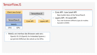 TensorFlow.JS
Client Java Script
CPU GPU
TensorFlow.JS
WebGL
 WebGL est interface des Browsers web vers :
◦ OpenGL ES 2.0 (OpenGL for Embedded Systems )
◦ qui permet d’effectuer des calculs sur les GPUs.
TensorFlow.JS
Core API Layers API
 Core API : Low Level API
◦ Basic buildin blocs of the TensorFlow.JS
 Layers API : Hi Level API
◦ Pour créer facilement différents types de modèles
◦ Equivalent à KERAS
 