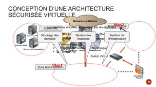 11
Zone DMZ
Zone Administration
Zone EmployéLes machines virtuelles accessibles par les employés
L’employé peut bénéficier des services offerts
par les serveurs publics :
 Un serveur Web
 Un serveur de messagerie électronique
 Un serveur Ftp
Segmentation du réseau
Switch Virtuel
Vlan1
Vlan2
Gestion de
l’infrastructure
Stockage des
données
Gestion des
instances
 