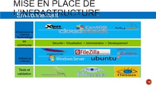 12
Infrastructure as
a Service
Technologi
es
commune
s
Sécurité ▪ Virtualisation ▪ Administration ▪ Développement
Software as
a Service
Tests et
validation
Environnement
12
 