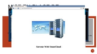 13
• Cloud Privé
• Gestion flexible de
l’infrastructure
• Services partagés
entre employés
• Accès aux services via
navigateur
• Services disponibles à
la demande
Infrastructure
StoneCloud
Hyperviseur
Serveurde
gestion
Services
Gestiondes
instances
Serveurde
messagerie
ServeurFTP
ServeurWeb
Accèsaux
machines
 