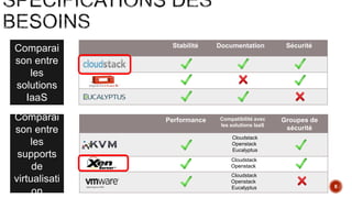 Stabilité Documentation Sécurité
Performance Compatibilité avec
les solutions IaaS
Groupes de
sécurité
Comparai
son entre
les
solutions
IaaS
Comparai
son entre
les
supports
de
virtualisati
on
Cloudstack
Openstack
Eucalyptus
Cloudstack
Openstack
Eucalyptus
Cloudstack
Openstack
8
 