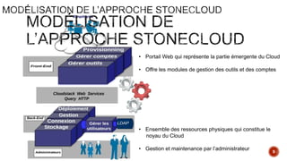 9
• Portail Web qui représente la partie émergente du Cloud
• Offre les modules de gestion des outils et des comptes
• Ensemble des ressources physiques qui constitue le
noyau du Cloud
• Gestion et maintenance par l’administrateur
 