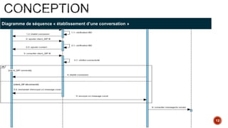 Diagramme de séquence « établissement d’une conversation »
12
 
