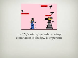 In a TV/variety/gameshow setup, elimination of shadow is important 