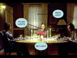 KEY LIGHT
FILLER
LIGHTS
BACK
LIGHT
 