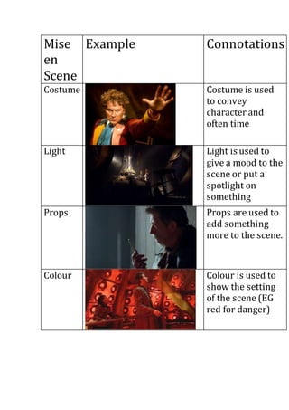 Mise
en
Scene
Example Connotations
Costume Costume is used
to convey
character and
often time
Light Light is used to
give a mood to the
scene or put a
spotlight on
something
Props Props are used to
add something
more to the scene.
Colour Colour is used to
show the setting
of the scene (EG
red for danger)
 