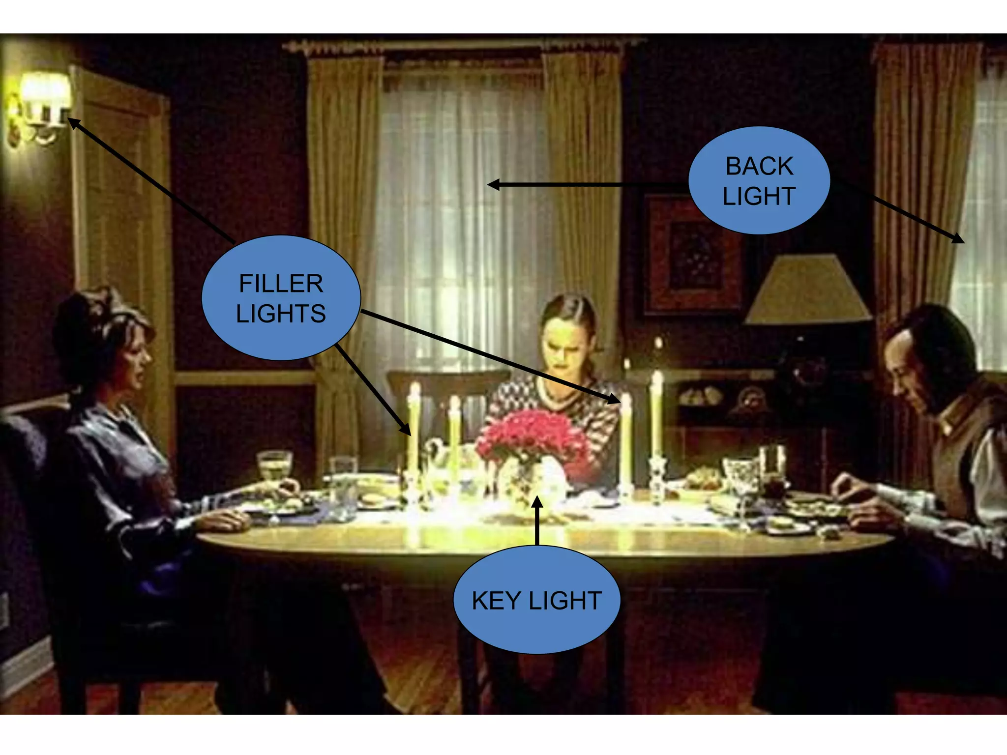 KEY LIGHT 
FILLER 
LIGHTS 
BACK 
LIGHT 
 