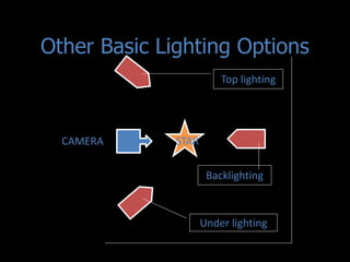Other Basic Lighting Options 
CAMERA STAR 
Top lighting 
Backlighting 
Under lighting 
 