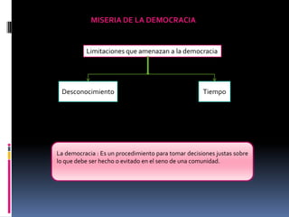 MISERIA DE LA DEMOCRACIA


          Limitaciones que amenazan a la democracia




 Desconocimiento                                     Tiempo




La democracia : Es un procedimiento para tomar decisiones justas sobre
lo que debe ser hecho o evitado en el seno de una comunidad.
 