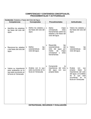 COMPETENCIAS Y CONTENIDOS CONCEPTUALES,
                                   PROCEDIMENTALES Y ACTITUDINALES

Contenido: Estados y Fases del Ciclo del Agua.
    Competencias                Conceptuales               Procedimentales             Actitudinales


   Identifica los estadosy       Define los estados y      Aplica           mapa     Valora los estados y
   las fases del ciclo del       las fases del ciclo del   conceptualu       otras   las fases del ciclo del
   agua.                         agua.                     herramientas sobre los    agua.
                                                           estados y las fases del
                                                           ciclo del agua.




                                                           Desarrolla        las
   Reconoce los estados          Define             las    características   del     Valora             las
   y las fases del ciclo del     características    del    ciclo del agua por        características    del
   agua.                         ciclo del agua.           medio      de   mapa      ciclo del agua.
                                                           conceptual u otras
                                                           herramientas




                                                           Comprende          la
   Valora su importancia         Analiza con lo que        importancia del ciclo     Evalúa     con    sus
   para analizarlos en lo        está ocurriendo en la     del agua con sus          propias    ideas    la
   que está ocurriendo en        lluvia en Venezuela       propias ideas.            importancia del ciclo
   la lluvia en Venezuela                                                            del agua y el análisis
                                                                                     de lo que está
                                                                                     ocurriendo en       la
                                                                                     lluvia en Venezuela




                                 ESTRATEGIAS, RECURSOS Y EVALUACIÓN
 