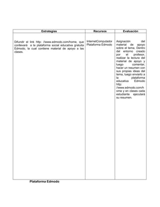 Estrategias                          Recursos              Evaluación


Difundir el link http: //www.edmodo.com/home, que InternetComputador     Asignación           del
conllevará a la plataforma social educativa gratuita Plataforma Edmodo   material de apoyo
Edmodo, la cual contiene material de apoyo a las                         sobre el tema, Dentro
clases.                                                                  del entorno creado
                                                                         por     el     profesor,
                                                                         realizar la lectura del
                                                                         material de apoyo y
                                                                         luego         comentar,
                                                                         hacer un resumen con
                                                                         sus propias ideas del
                                                                         tema, luego enviarlo a
                                                                         la           plataforma
                                                                         educativa      Edmodo
                                                                         http:
                                                                         //www.edmodo.com/h
                                                                         ome y en clases cada
                                                                         estudiante ejecutará
                                                                         su resumen.




          Plataforma Edmodo
 
