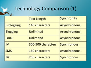 Technology Comparison (1) Text Length Synchronity μ-blogging 140 characters Asynchronous Blogging Unlimited Asynchronous Email Unlimited Asynchronous IM 300-500 characters Synchronous SMS 160 characters Asynchronous IRC 256 characters Synchronous 