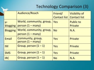Technology Comparison (3) Audience/Reach Friend/ Contact list Visibility of Contact list μ-blogging World, community, group, person (1 – many) Yes Public to Private Blogging World, community, group, person (1 – many) No N.A. Email Community, group, person (1 – many) Yes Private IM Group, person (1 – 1) Yes Private SMS Group, person (1 – 1) Yes Private IRC Group, person (1 – 1) No N.A. 