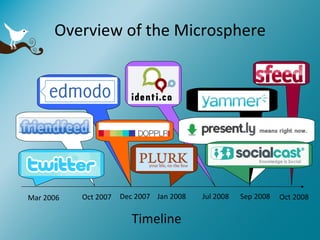 Overview of the Microsphere Mar 2006 Oct 2007 Jan 2008 Sep 2008  Jul 2008 Dec 2007 Oct 2008  Timeline 