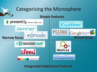 Categorizing the Microsphere Narrow focus Broad Focus  Simple features  Integrated/Additional features  