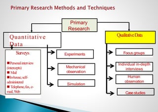 Surveys
Personalinterview
(intercepts)
 Mail
In-house,self-
administered
 Telephone,fax,e-
mail,W
eb
Quantitative
Data
Primary
Research
Experiments
Mechanical
observation
Simulation
QualitativeData
Casestudies
Human
observation
Individual in-depth
interviews
Focus groups
 