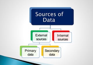 External
sources
Primary
data
Secondary
data
Internal
sources
 