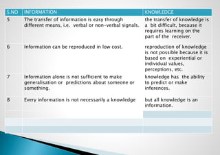 S.NO INFORMATION KNOWLEDGE
5 The transfer of information is easy through
different means, i.e. verbal or non-verbal signals.
the transfer of knowledge is
a bit difficult, because it
requires learning on the
part of the receiver.
6 Information can be reproduced in low cost. reproduction of knowledge
is not possible because it is
based on experiential or
individual values,
perceptions, etc.
7 Information alone is not sufficient to make
generalisation or predictions about someone or
something.
knowledge has the ability
to predict or make
inferences.
8 Every information is not necessarily a knowledge but all knowledge is an
information.
 