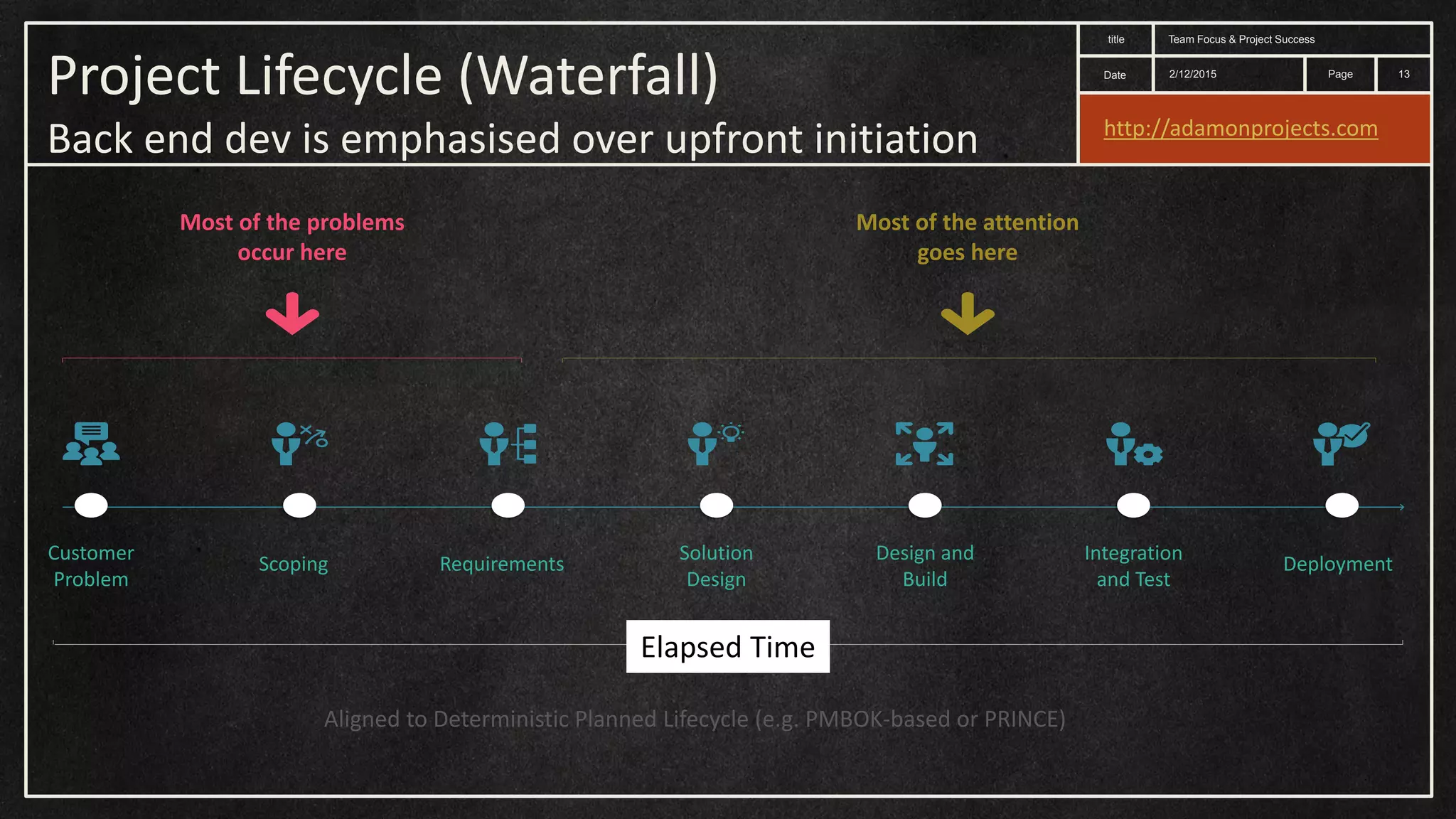 Date title Page Elapsed Time Scoping Requirements Solution Design Design and Build Integration and Test Deployment Most of the attention goes here Most of the problems occur here Customer Problem Aligned to Deterministic Planned Lifecycle (e.g. PMBOK-based or PRINCE) Project Lifecycle (Waterfall) Back end dev is emphasised over upfront initiation 2/12/2015 Team Focus & Project Success 13 http://adamonprojects.com 