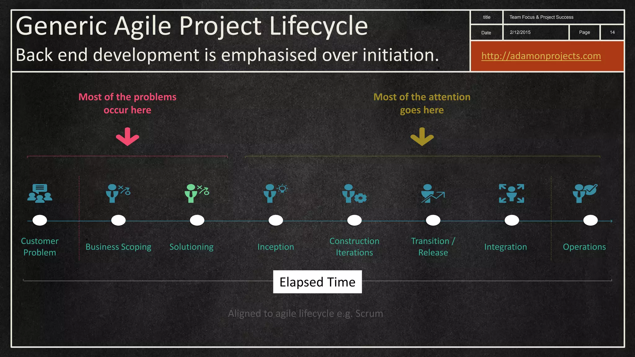 Date title Page Elapsed Time Business Scoping Solutioning Inception Construction Iterations Transition / Release Integration Most of the attention goes here Most of the problems occur here Customer Problem Aligned to agile lifecycle e.g. Scrum Generic Agile Project Lifecycle Back end development is emphasised over initiation. Operations 2/12/2015 Team Focus & Project Success 14 http://adamonprojects.com 