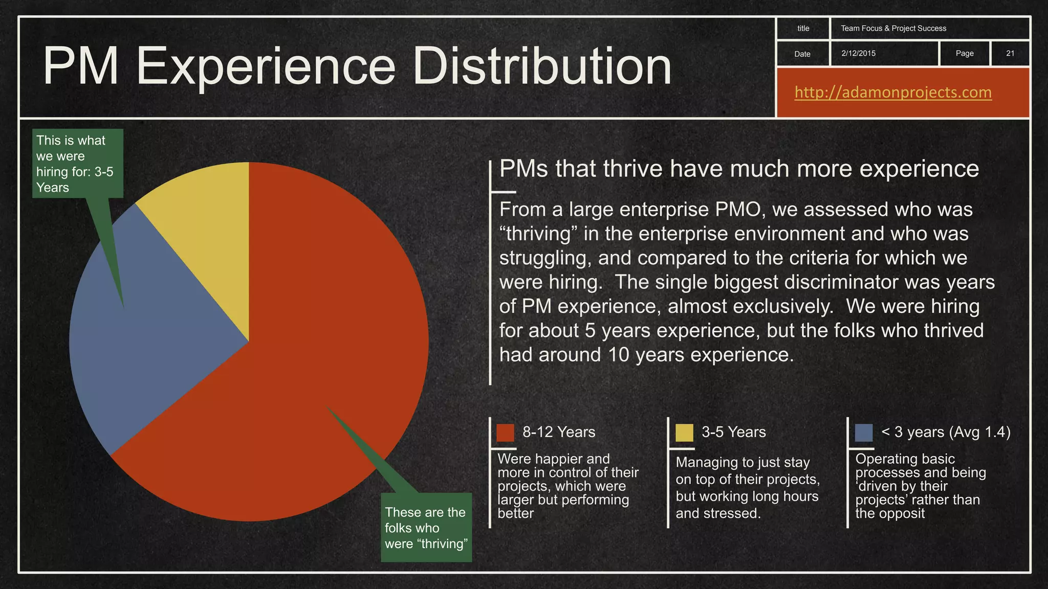 Date title Page Operating basic processes and being ‘driven by their projects’ rather than the opposit Managing to just stay on top of their projects, but working long hours and stressed. 8-12 Years Were happier and more in control of their projects, which were larger but performing better 3-5 Years < 3 years (Avg 1.4) PMs that thrive have much more experience From a large enterprise PMO, we assessed who was “thriving” in the enterprise environment and who was struggling, and compared to the criteria for which we were hiring. The single biggest discriminator was years of PM experience, almost exclusively. We were hiring for about 5 years experience, but the folks who thrived had around 10 years experience. PM Experience Distribution 212/12/2015 Team Focus & Project Success This is what we were hiring for: 3-5 Years These are the folks who were “thriving” http://adamonprojects.com 