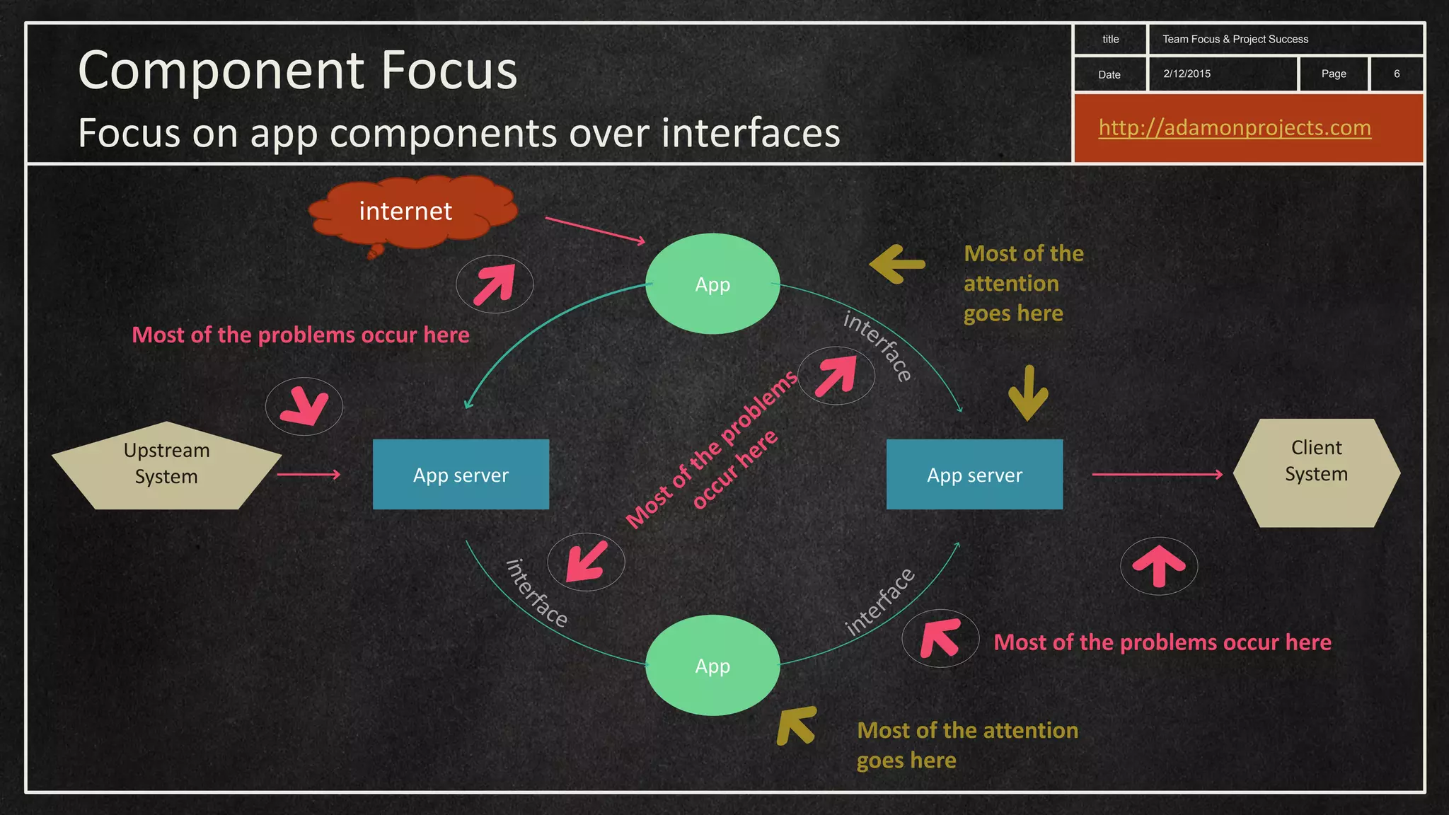 Date title Page Component Focus Focus on app components over interfaces App App server App App server Most of the attention goes here Most of the attention goes here Most of the problems occur here internet Most of the problems occur here Upstream System Client System 2/12/2015 Team Focus & Project Success 6 http://adamonprojects.com 