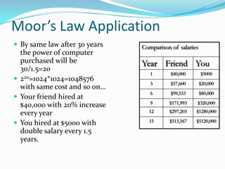 Moor’s Law Application
 By same law after 30 years   Comparison of salaries
  the power of computer
  purchased will be            Year Friend You
  30/1.5=20
                                  1       $40,000       $5000
 220=1024*1024=1048576
                                  3       $57,600       $20,000
  with same cost and so on…
                                  6       $99,533       $80,000
 Your friend hired at
                                  9      $171,993   $320,000
  $40,000 with 20% increase
  every year                     12      $297,203   $1280,000
                                 15      $513,567   $5120,000
 You hired at $5000 with
  double salary every 1.5
  years.
 