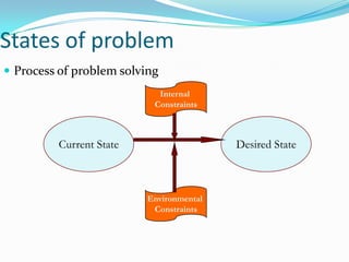 States of problem
 Process of problem solving
                            Internal
                           Constraints



         Current State                   Desired State



                         Environmental
                          Constraints
 