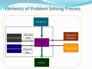 Elements of Problem Solving Process

                         PROBLEM




               Desired               Alternative
 STANDARDS      State                 Solutions
                          Problem
                           Solver

 INFORMATION                         Constraints
               Current
                State



                          Solution
 
