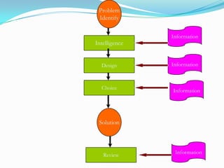 Problem
 Identify

               Information
Intelligence


  Design       Information



  Choice       Information




 Solution



                Information
   Review
 