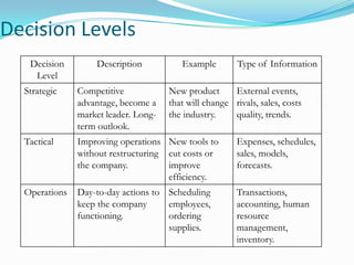 Decision Levels
   Decision        Description           Example         Type of Information
    Level
  Strategic    Competitive            New product      External events,
               advantage, become a    that will change rivals, sales, costs
               market leader. Long-   the industry.    quality, trends.
               term outlook.
  Tactical     Improving operations New tools to        Expenses, schedules,
               without restructuring cut costs or       sales, models,
               the company.          improve            forecasts.
                                     efficiency.
  Operations   Day-to-day actions to Scheduling         Transactions,
               keep the company      employees,         accounting, human
               functioning.          ordering           resource
                                     supplies.          management,
                                                        inventory.
 