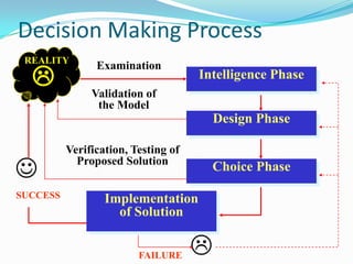 Decision Making Process
 REALITY
                Examination
              Validation of
                                     Intelligence Phase

                the Model
                                         Design Phase

          Verification, Testing of

           Proposed Solution
                                       Choice Phase

SUCCESS           Implementation
                    of Solution


                         FAILURE     
 