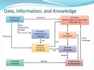 Data, Information, and Knowledge
 