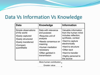 Data Vs Information Vs Knowledge
    Data                  Knowledge                 Information
    Simple observations   Data with relevance       Valuable information
    of the world:         and purpose:              from the human mind:
    •Easily captured      •Requires unit of         includes reflection,
    •Easily structured    analysis                  synthesis, context
    •Easily transferred   •Needs consensus on       •Hard to capture
                          meaning                   electronically
    •Compact,
    quantifiable          •Human mediation          •Hard to structure
                          necessary                 •Often tacit
                          •Often garbled in         •Hard to transfer
                          transmission              •Highly personal to
                                                    the source
                          More human contribution
                              Greater value
 