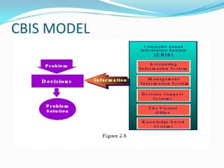 CBIS MODEL
 