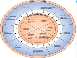 Business Pressures and Organizational
Responses
 