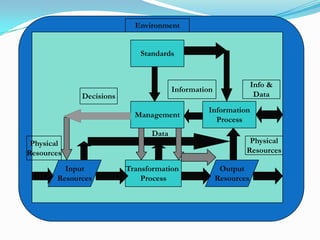Environment


                            Standards


                                                                Info &
                                      Information
             Decisions                                           Data
                                               Information
                           Management
                                                 Process
                               Data
 Physical                                                    Physical
Resources                                                   Resources

         Input           Transformation              Output
       Resources             Process                Resources
 